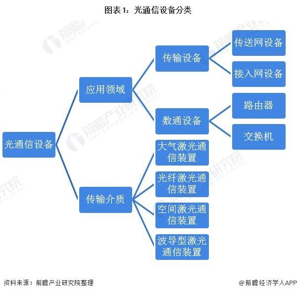 2021年中国光通信设备行业发展现状与竞争格局分析运营商规模性集采大单注入新动能